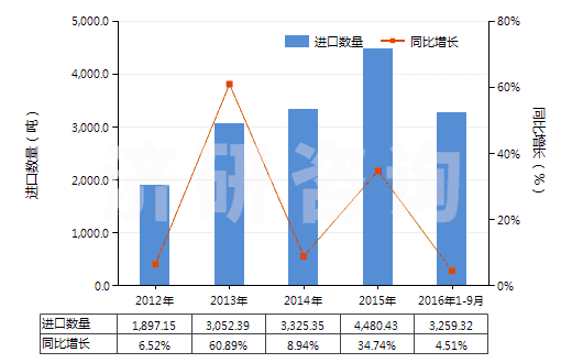 2012-2016年9月中國潔膚用有機表面活性產(chǎn)品及制品（零售包裝的）(HS34013000)進(jìn)口量及增速統(tǒng)計